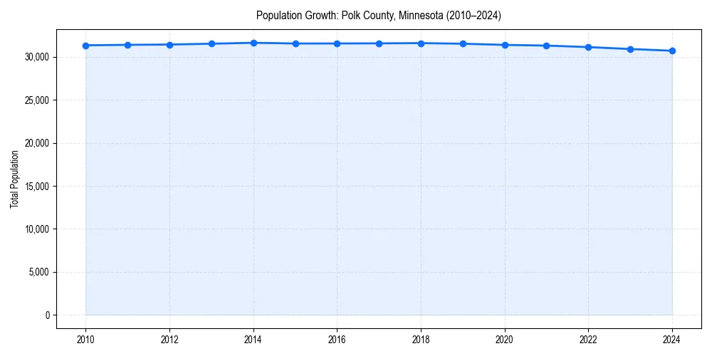Population trends in 