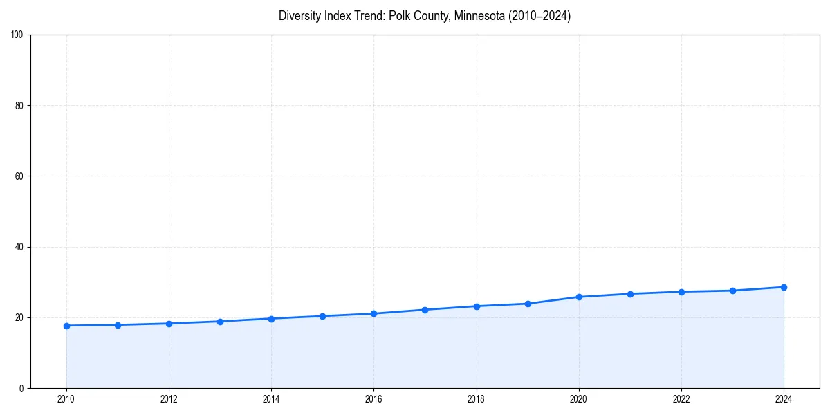 Line chart showing diversity index trends for 