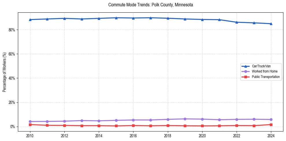 Transportation trends in Polk County, Minnesota