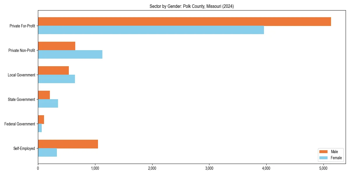 Employment sector breakdown by gender in 