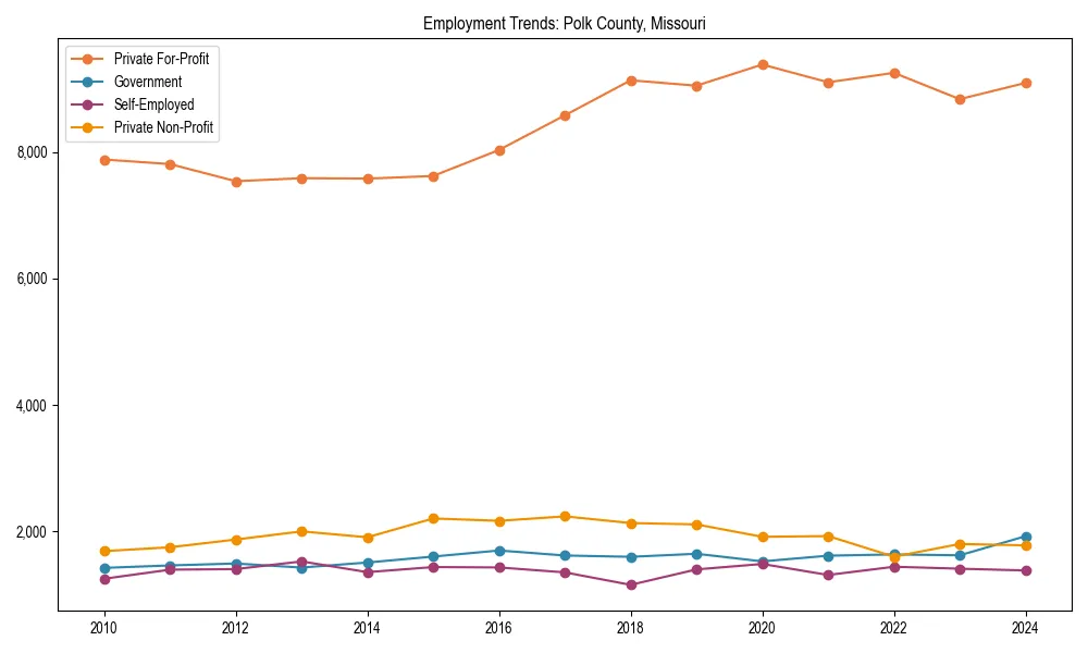 Long-term employment trends in 