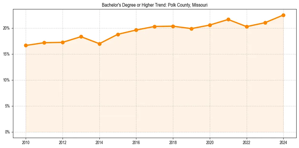Trend chart showing bachelor degree growth in 