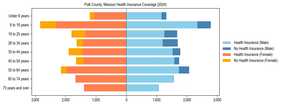 Health insurance pyramid for Polk County, Missouri