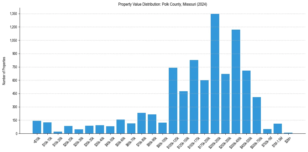 Value Distribution for 