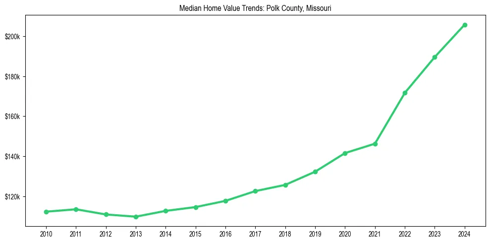 Median property value trends in 