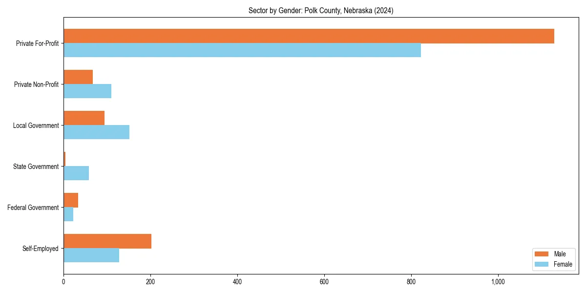 Employment sector breakdown by gender in 