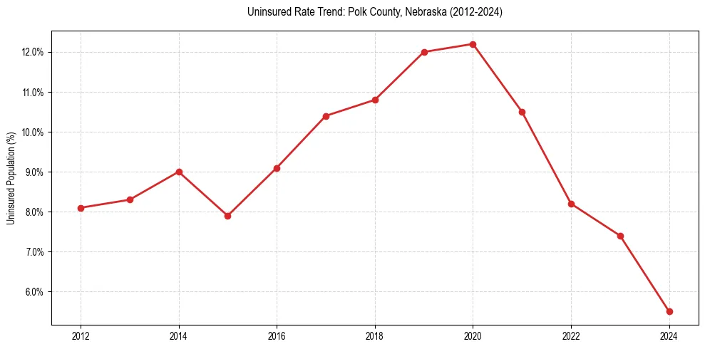 Uninsured trend chart for Polk County, Nebraska