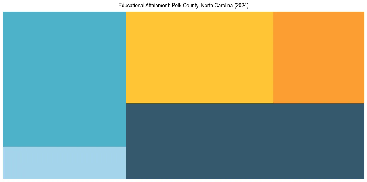 Education Treemap for  in 2024