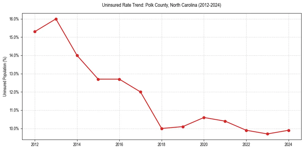 Uninsured trend chart for Polk County, North Carolina