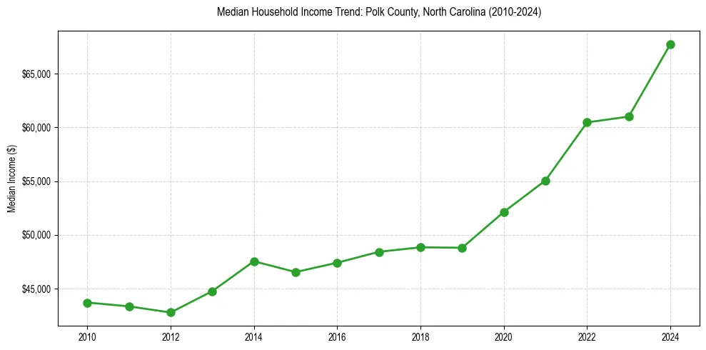 Income trend for 