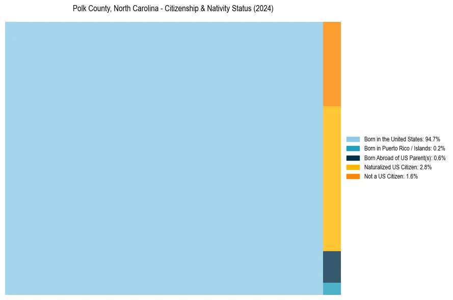 Nativity Treemap for 