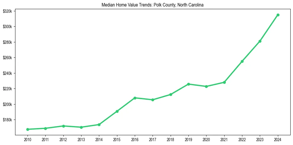 Median property value trends in 