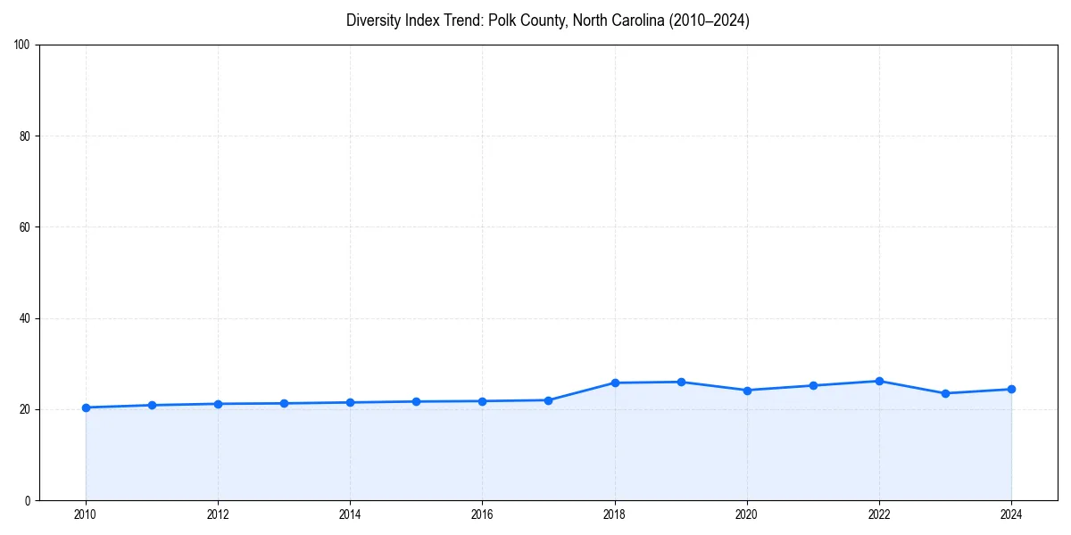Line chart showing diversity index trends for 