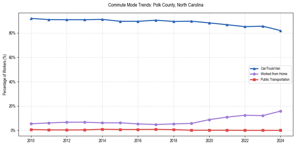 Transportation trends in Polk County, North Carolina