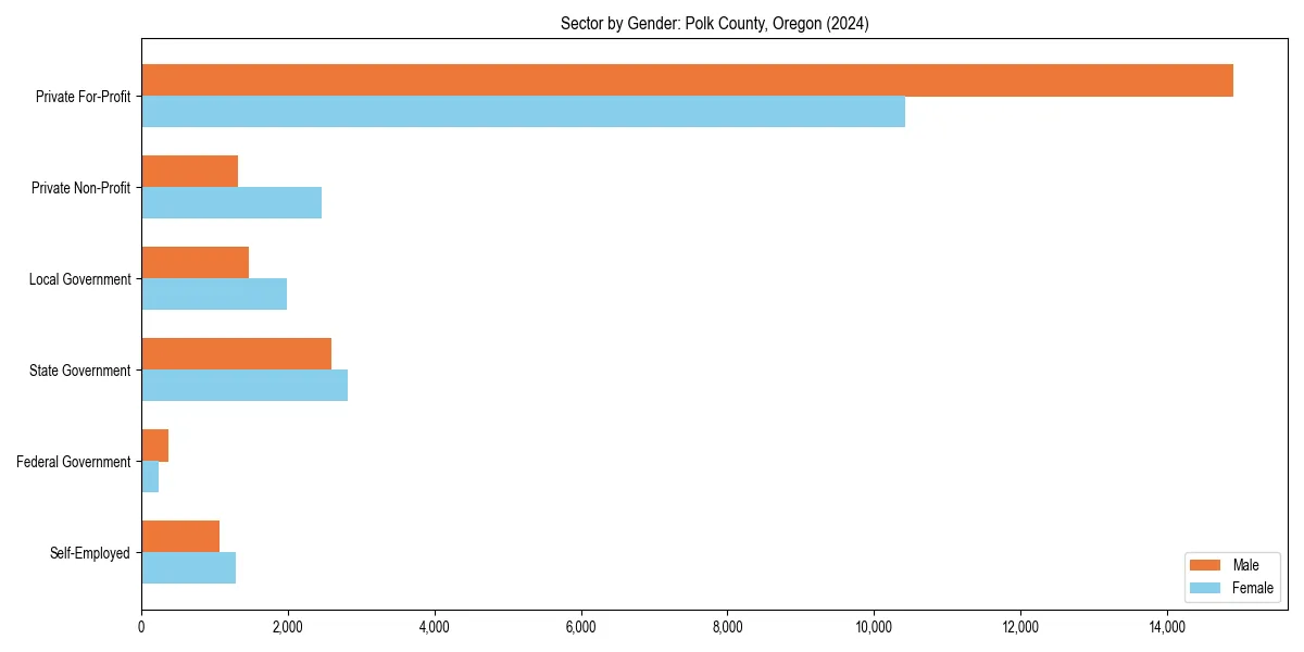Employment sector breakdown by gender in 