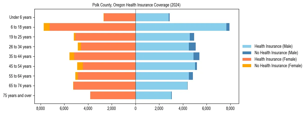 Health insurance pyramid for Polk County, Oregon