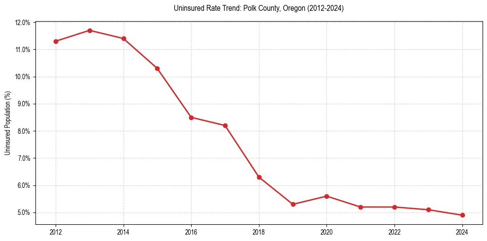 Uninsured trend chart for Polk County, Oregon