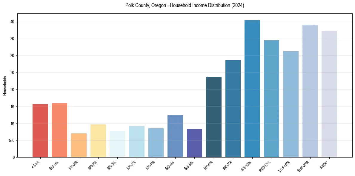 Income Distribution for 