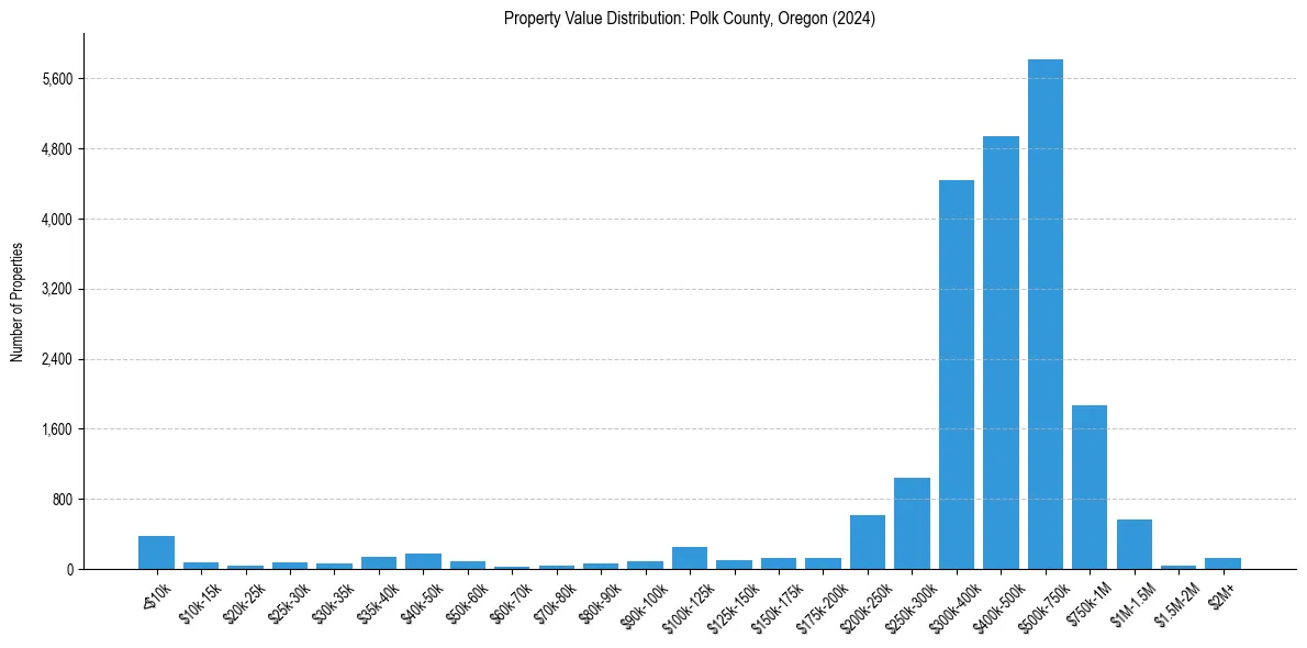 Value Distribution for 
