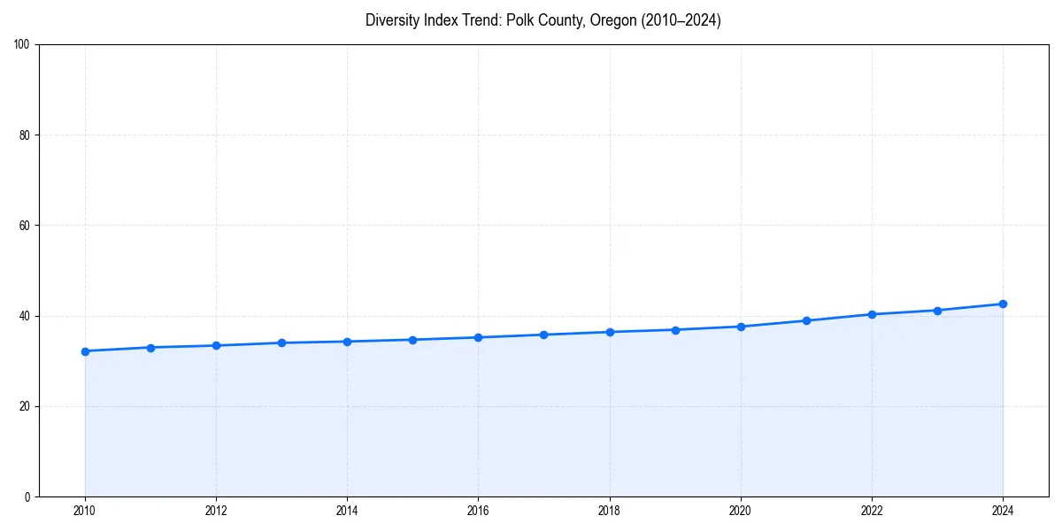 Line chart showing diversity index trends for 