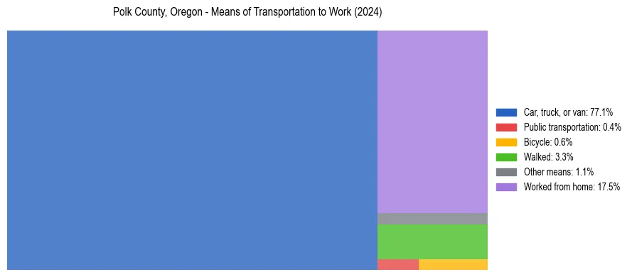 Commute modes in Polk County, Oregon
