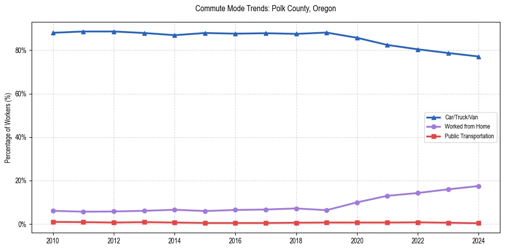 Transportation trends in Polk County, Oregon