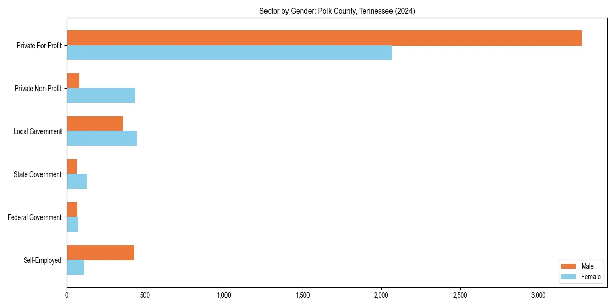 Employment sector breakdown by gender in 