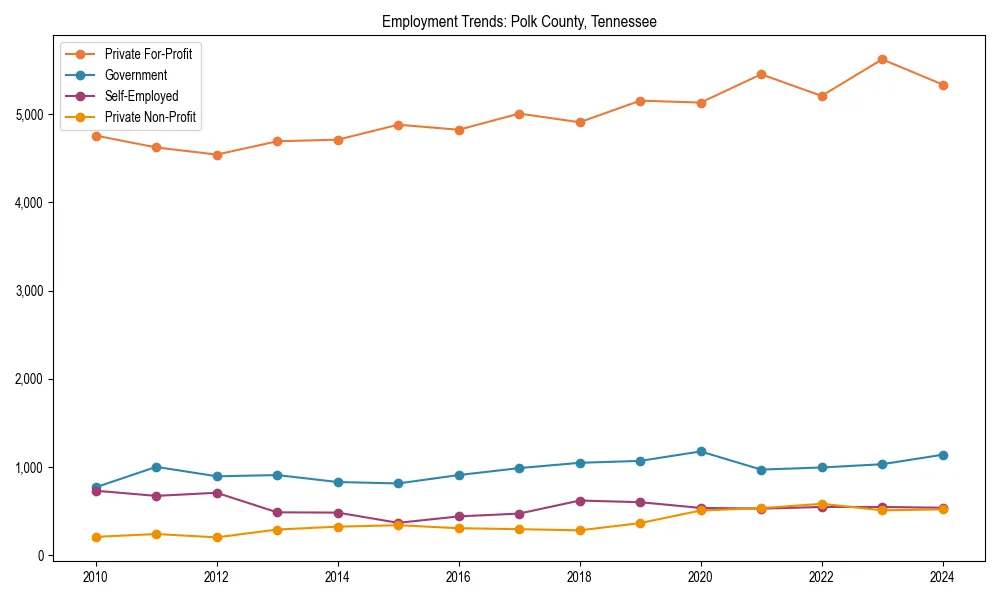 Long-term employment trends in 