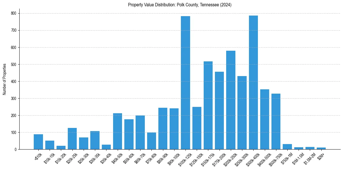 Value Distribution for 
