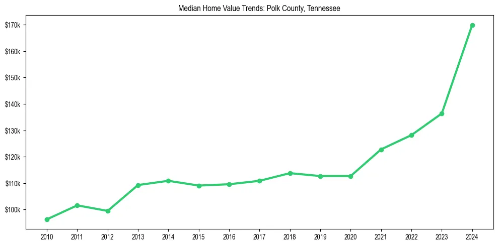 Median property value trends in 