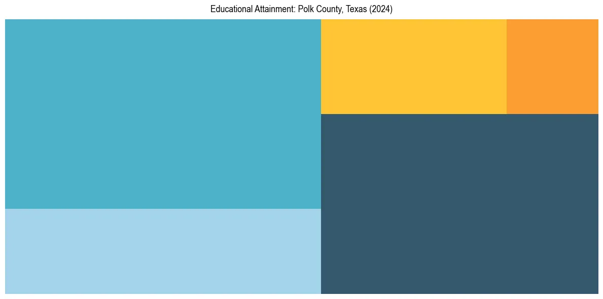 Education Treemap for  in 2024