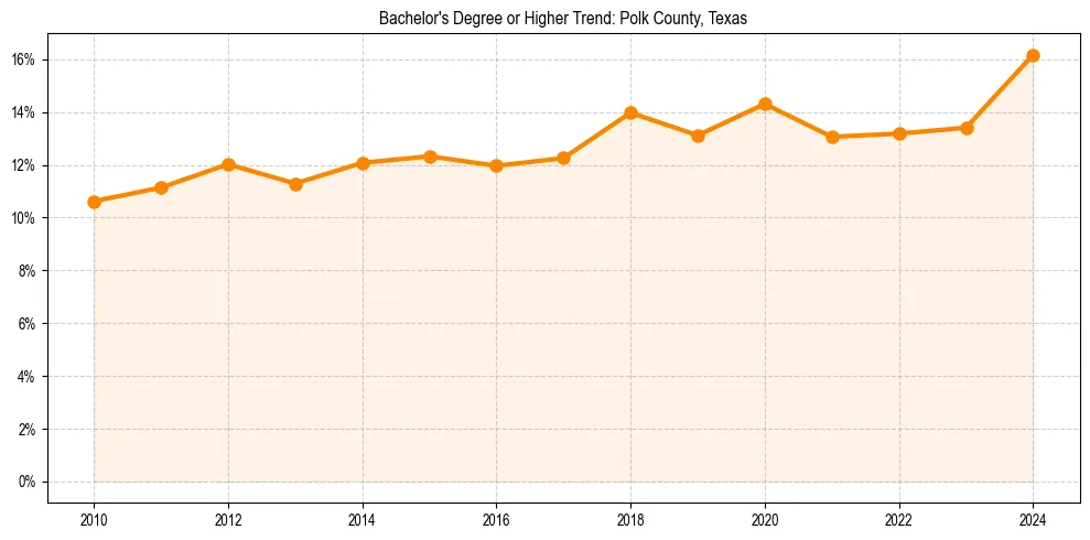 Trend chart showing bachelor degree growth in 