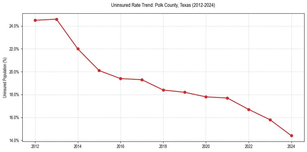 Uninsured trend chart for Polk County, Texas