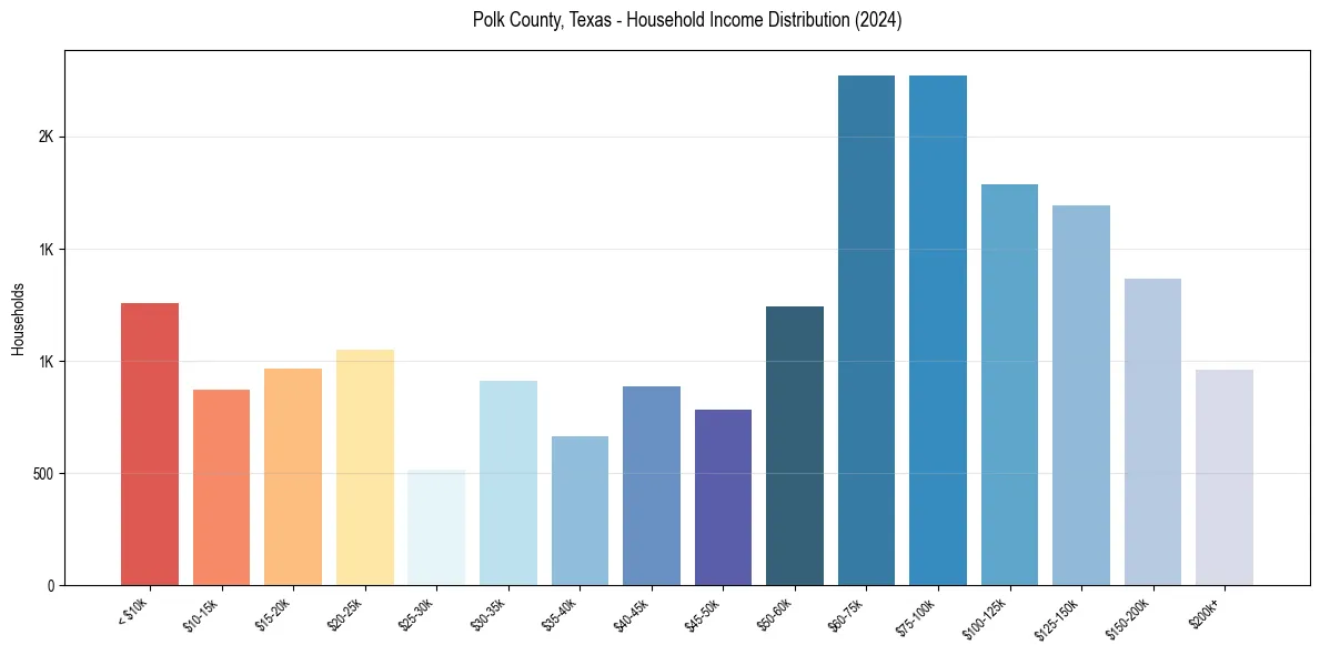 Income Distribution for 