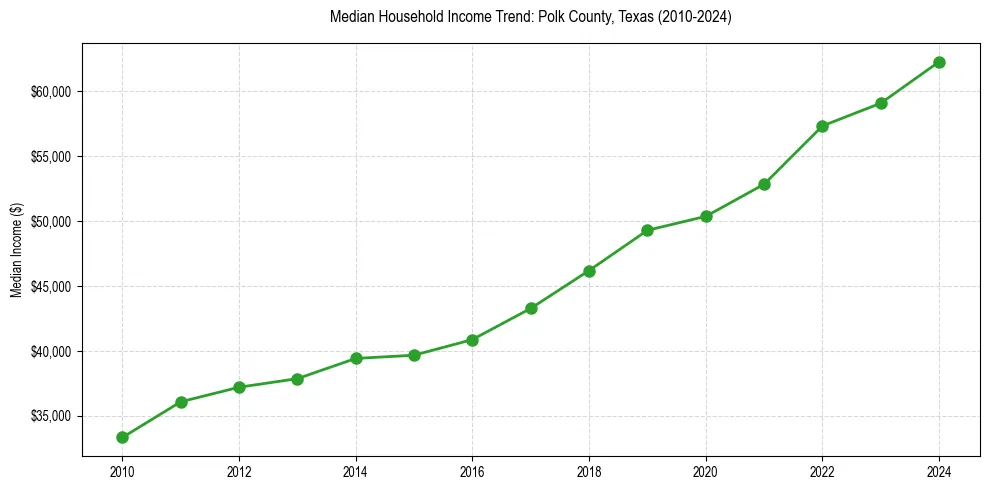 Income trend for 