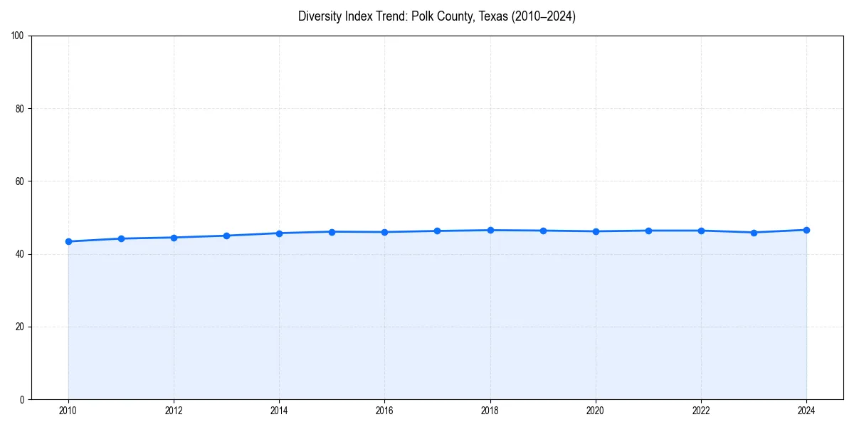 Line chart showing diversity index trends for 