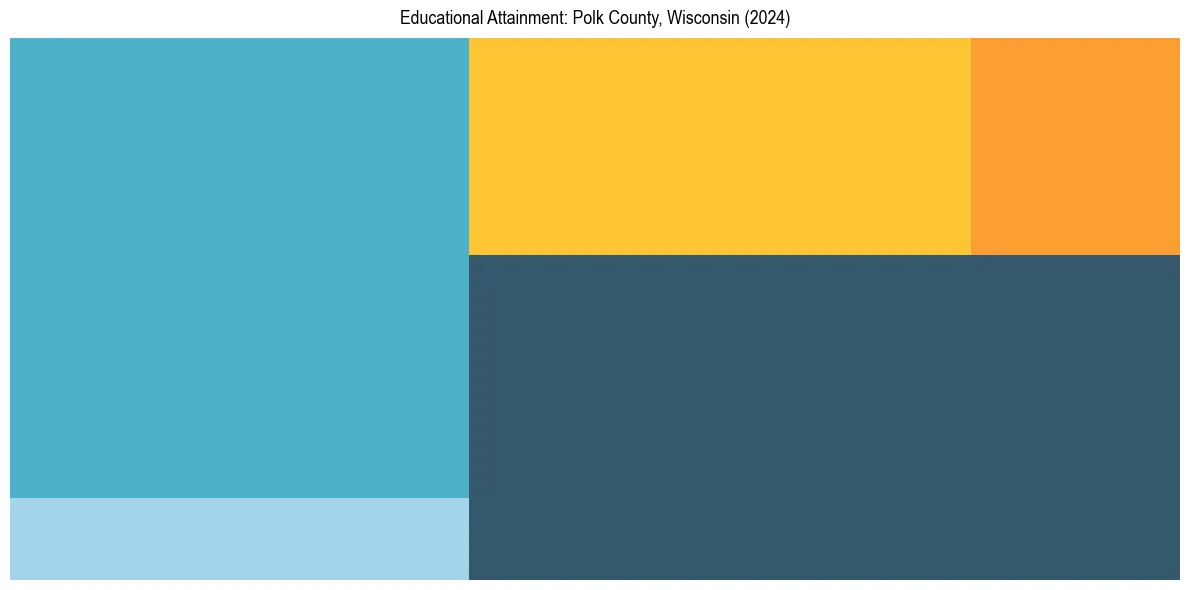 Education Treemap for  in 2024