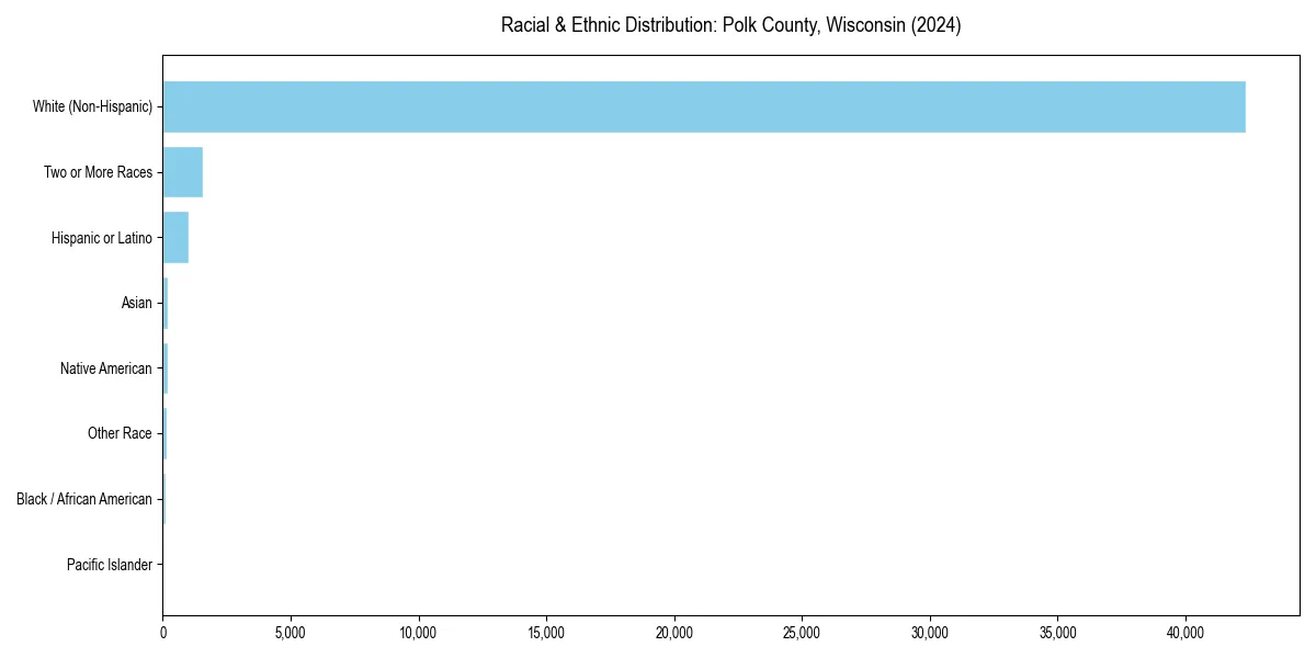 Bar chart showing racial distribution in  for 2024