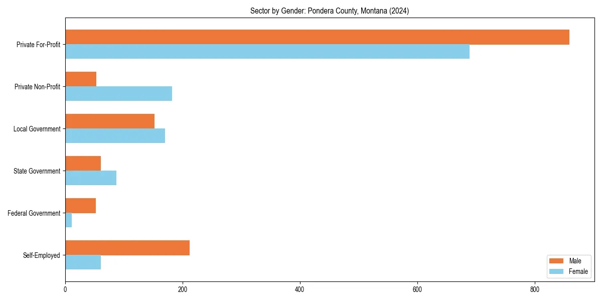 Employment sector breakdown by gender in 