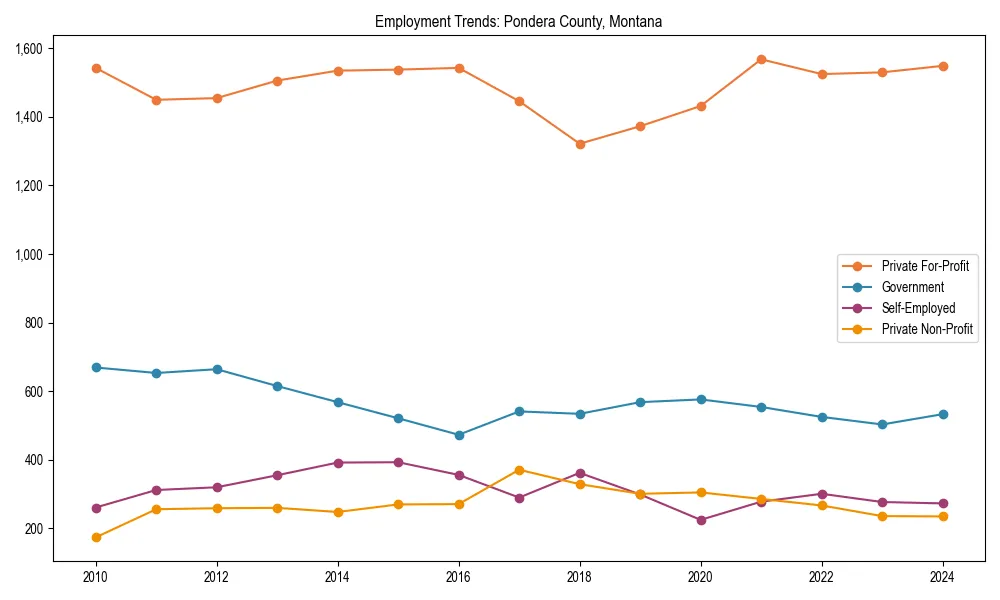 Long-term employment trends in 