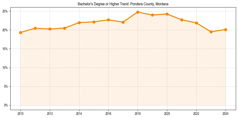 Trend chart showing bachelor degree growth in 
