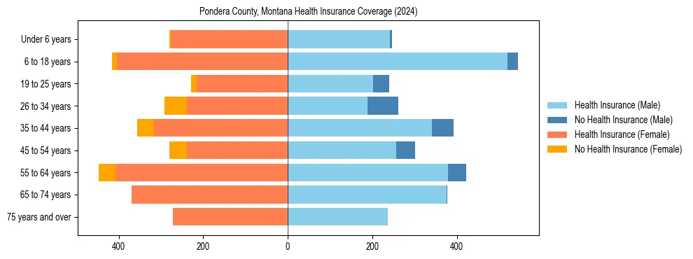 Health insurance pyramid for Pondera County, Montana