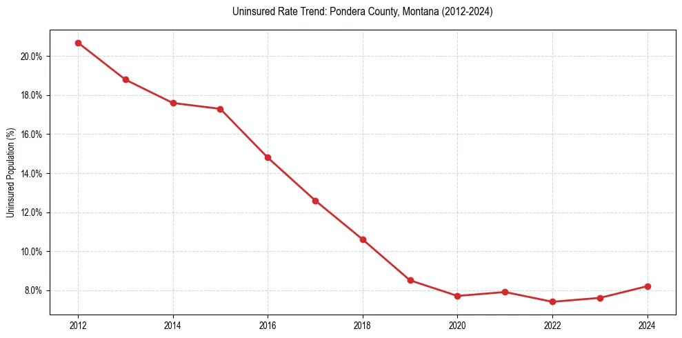 Uninsured trend chart for Pondera County, Montana
