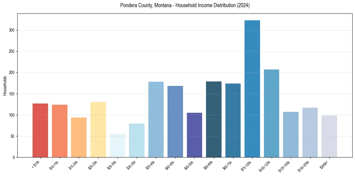 Income Distribution for 