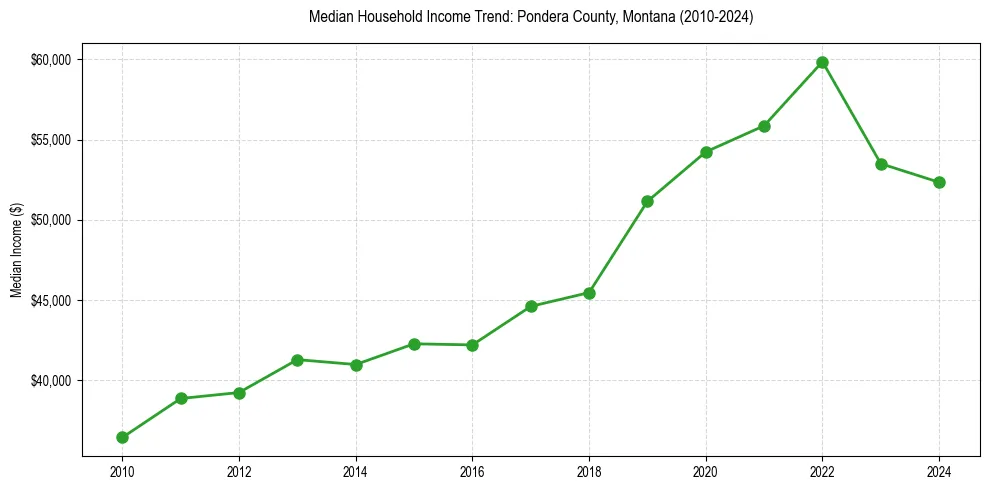 Income trend for 