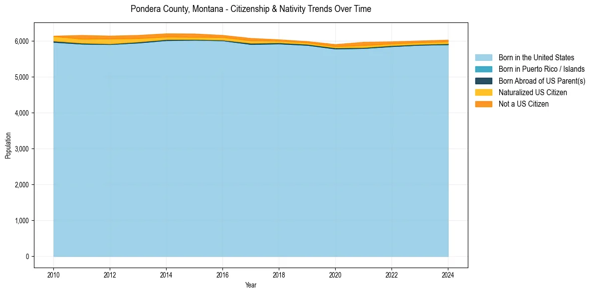 Historical nativity trends for 