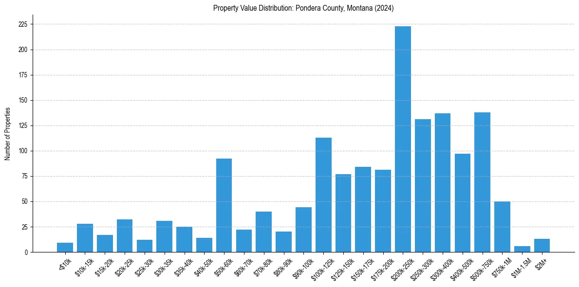 Value Distribution for 