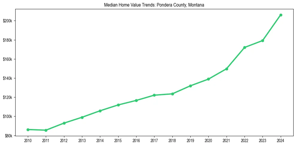 Median property value trends in 