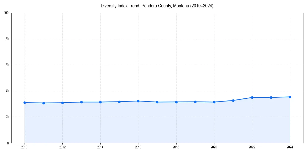 Line chart showing diversity index trends for 