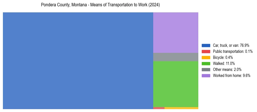 Commute modes in Pondera County, Montana